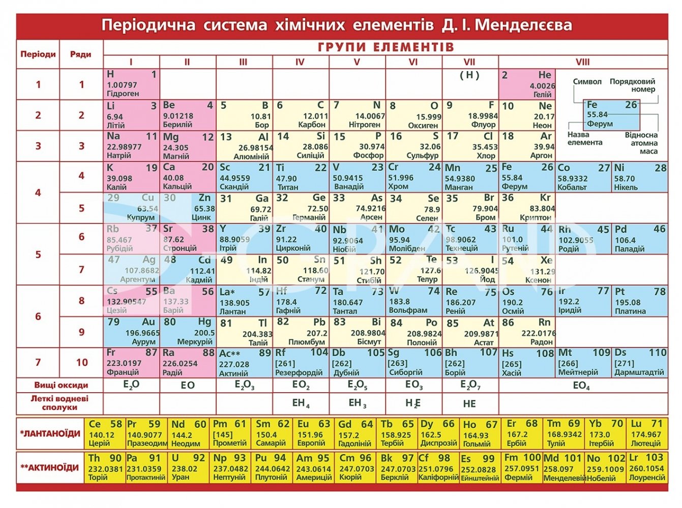 Таблица Менделеева на украинском