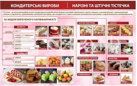 Навчальний плакат для кондитера 