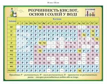 Стенд з хімії 